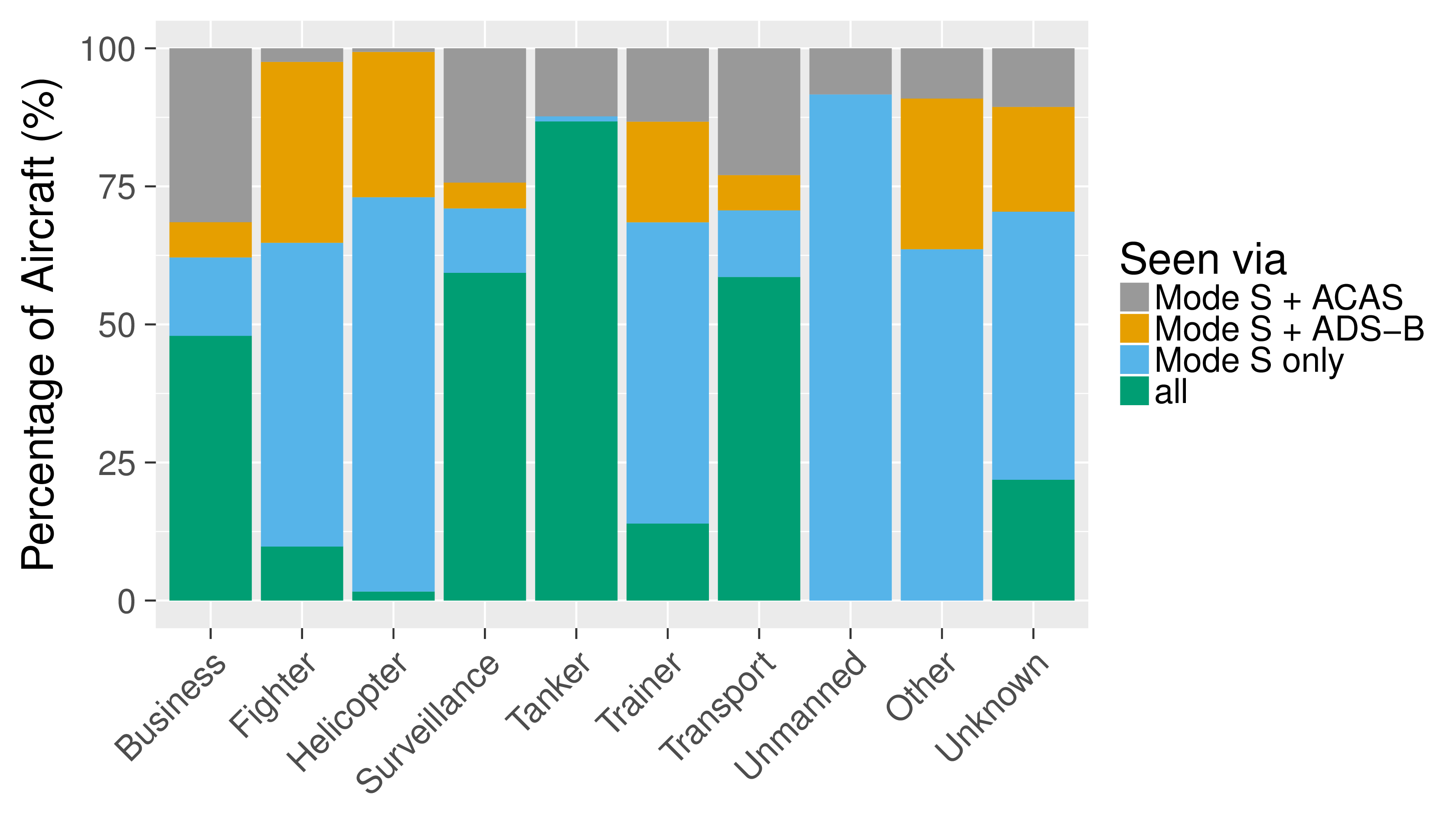 equipment used per category percentage